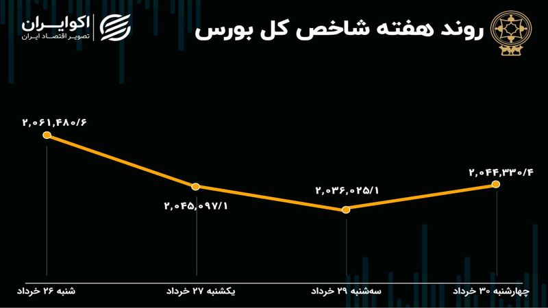 بازدهی بورس هفته / ریزش بورس شدت گرفت