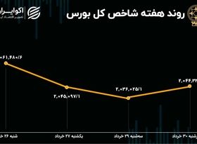 بازدهی بورس هفته / ریزش بورس شدت گرفت