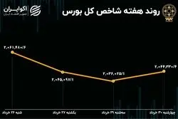بازدهی بورس هفته / ریزش بورس شدت گرفت