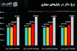زنگ خطر فیلترینگ برای بازار ارز