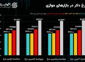 زنگ خطر فیلترینگ برای بازار ارز