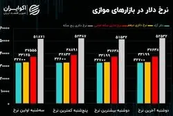 زنگ خطر فیلترینگ برای بازار ارز