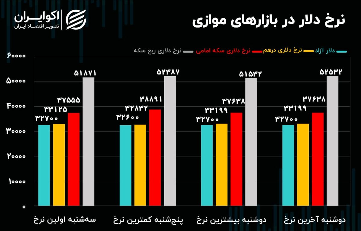 زنگ خطر فیلترینگ برای بازار ارز