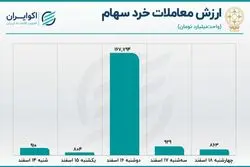  نزول ارزش معاملات اوراق بدهی در بازار ثانویه