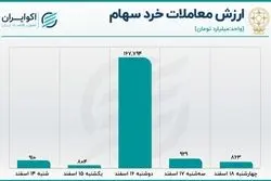  نزول ارزش معاملات اوراق بدهی در بازار ثانویه