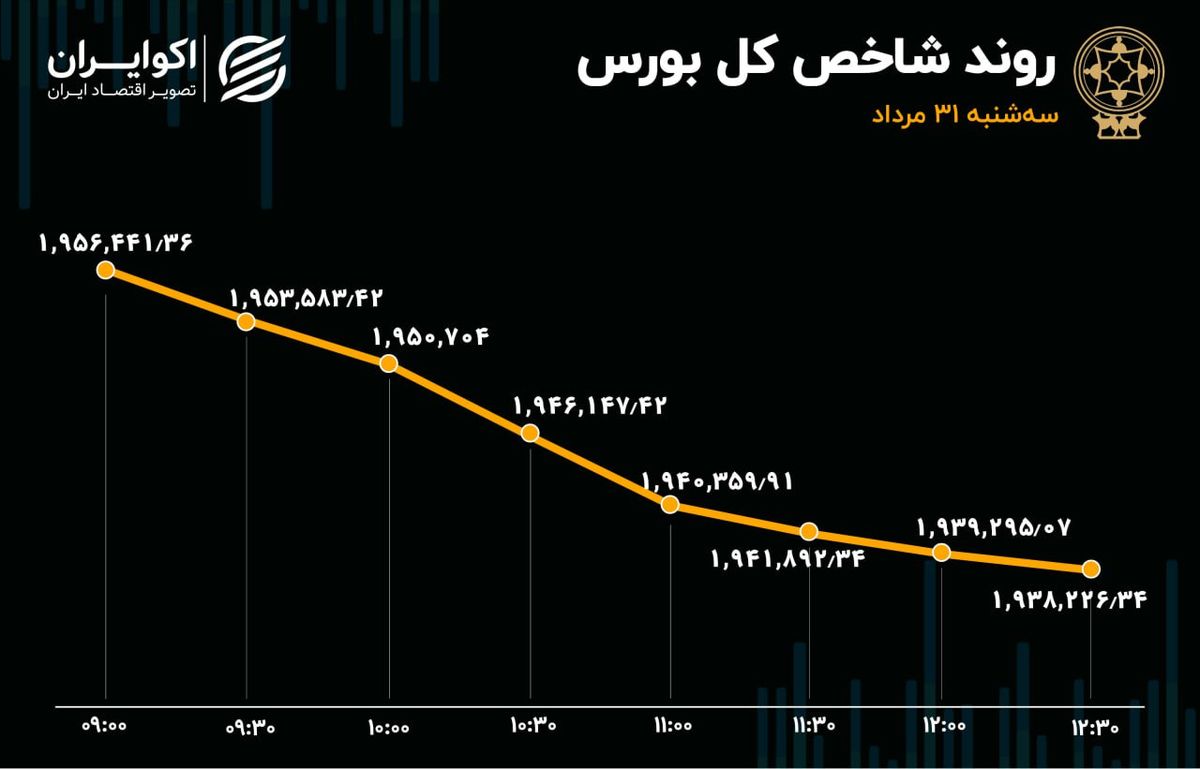 رشد 139 درصدی خروج سرمایه از بورس