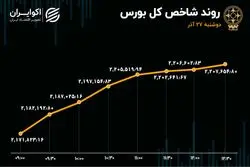 شاخ‌های گاوی‌ها زیر شاخص بورس 