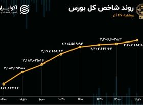 شاخ‌های گاوی‌ها زیر شاخص بورس 