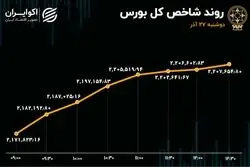 شاخ‌های گاوی‌ها زیر شاخص بورس 