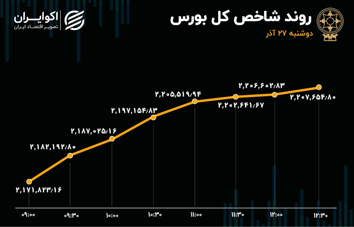 شاخ‌های گاوی‌ها زیر شاخص بورس 