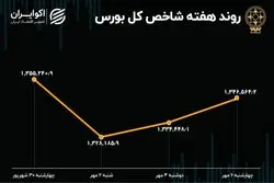 بازدهی بورس هفته / مهر نزولی آغاز شد