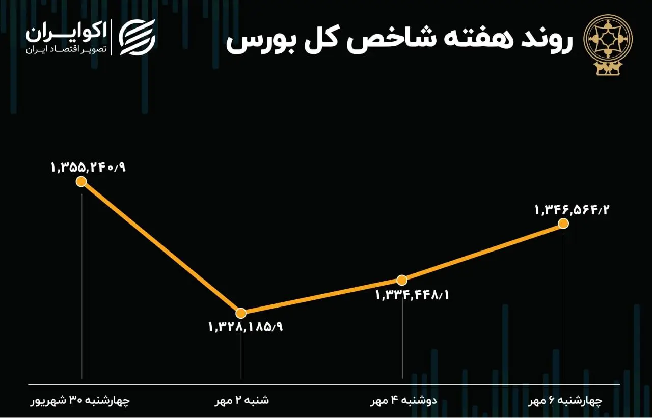 بازدهی بورس هفته / مهر نزولی آغاز شد