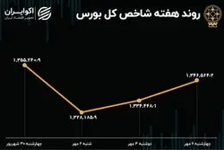 بازدهی بورس هفته / مهر نزولی آغاز شد