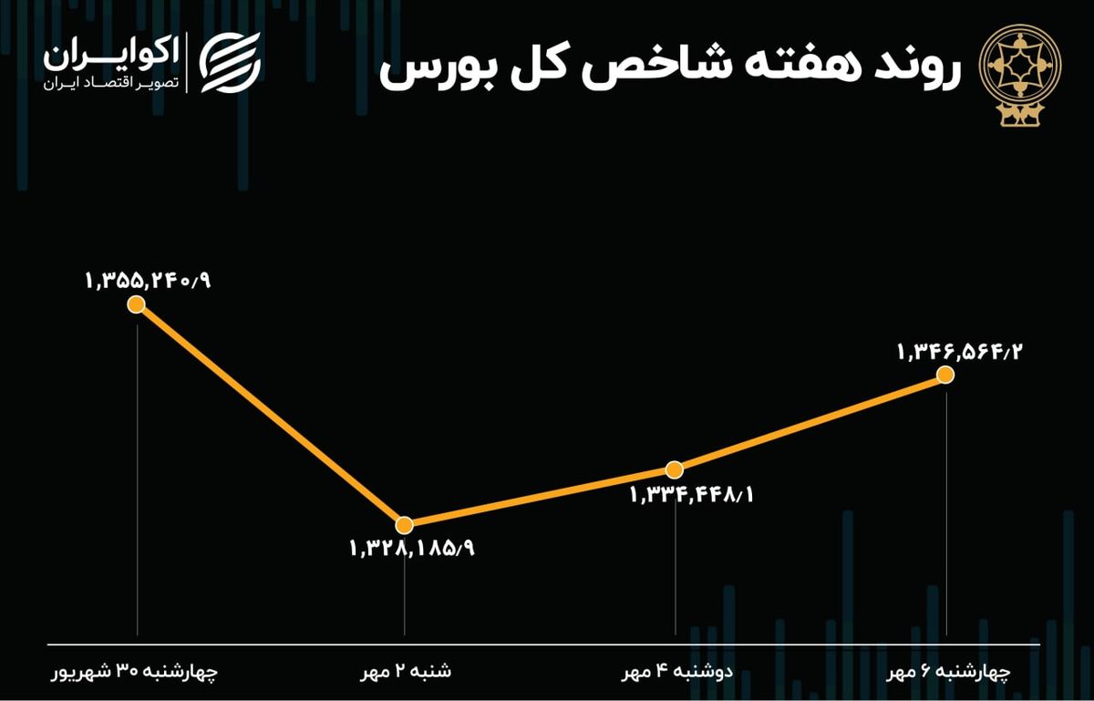 بازدهی بورس هفته / مهر نزولی آغاز شد