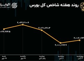 بازدهی بورس هفته / یک درصد پایین‌تر ، 3 درصد رکودی‌تر