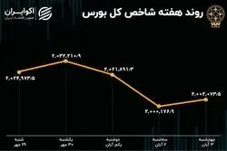 بازدهی بورس هفته / یک درصد پایین‌تر ، 3 درصد رکودی‌تر