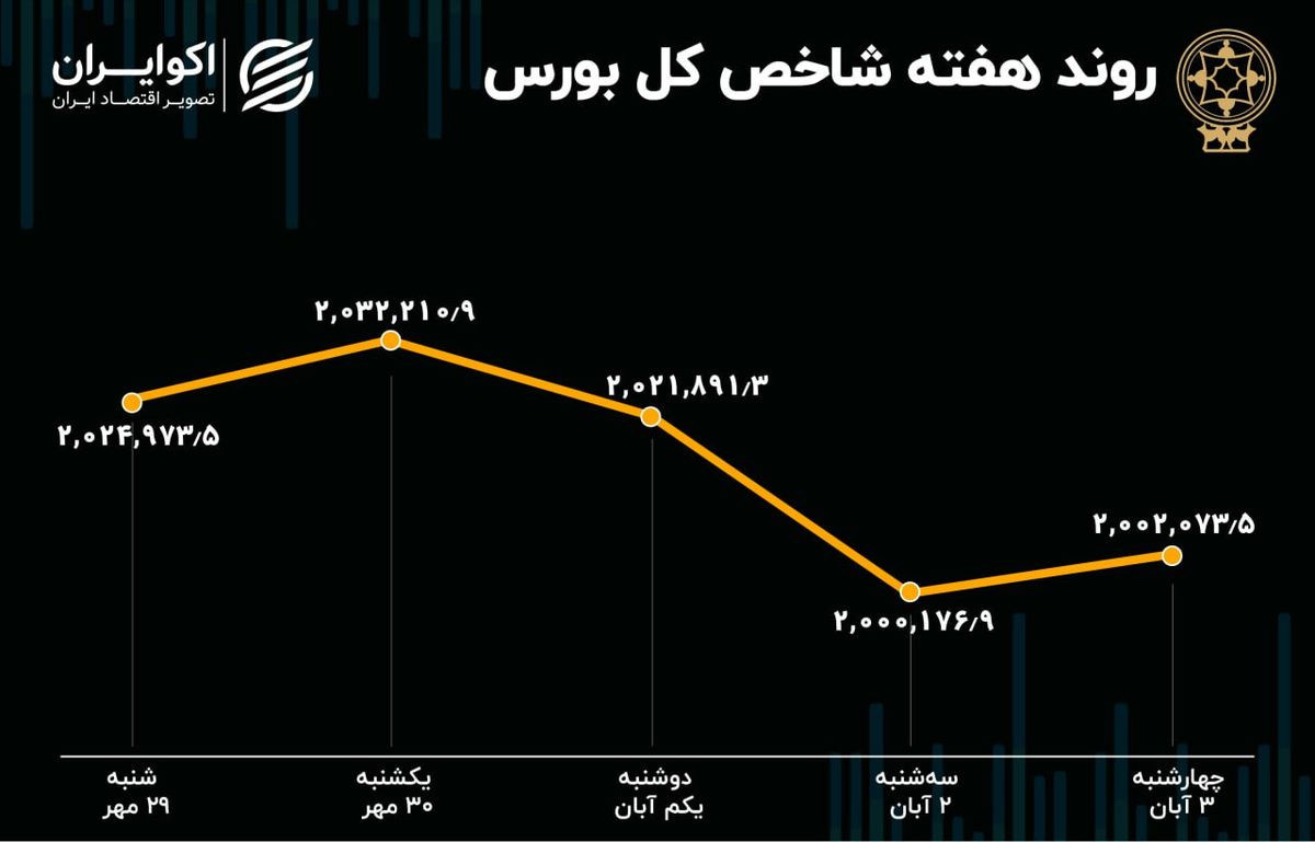 بازدهی بورس هفته / یک درصد پایین‌تر ، 3 درصد رکودی‌تر