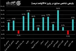 صنایع بورسی در فصول سال 1401؛ بازدهی شاخص صنایع در پاییز