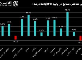 صنایع بورسی در فصول سال 1401؛ بازدهی شاخص صنایع در پاییز