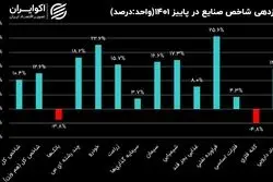 صنایع بورسی در فصول سال 1401؛ بازدهی شاخص صنایع در پاییز