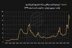قیمت واقعی سکه طلا در تاریخ چقدر بوده است؟