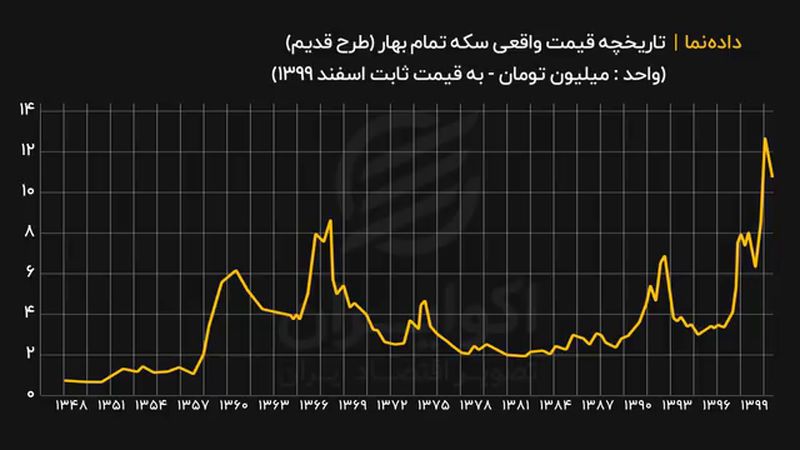 قیمت واقعی سکه طلا در تاریخ چقدر بوده است؟