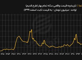 قیمت واقعی سکه طلا در تاریخ چقدر بوده است؟