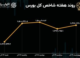 بازدهی هفتگی بورس تهران / افت سرعت رشد شاخص  