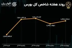 بازدهی هفتگی بورس تهران / افت سرعت رشد شاخص  