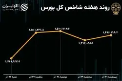بازدهی هفتگی بورس تهران / افت سرعت رشد شاخص  