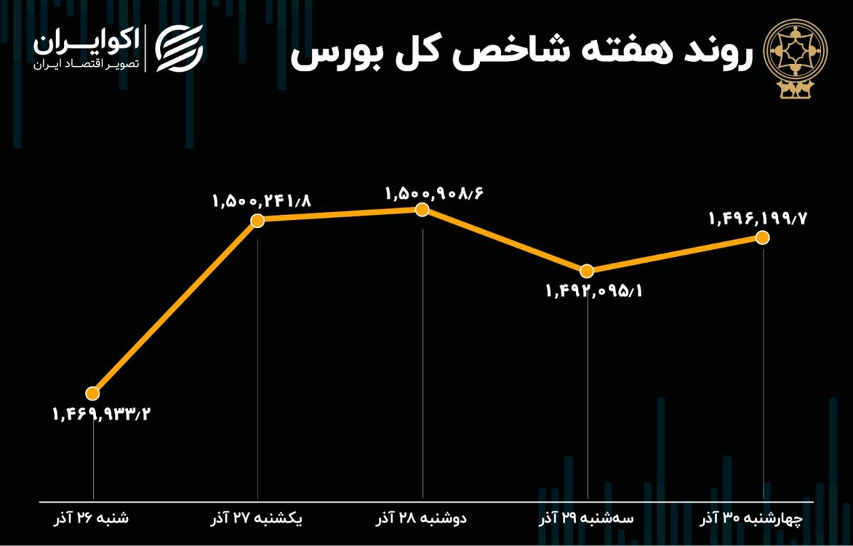 بازدهی هفتگی بورس تهران / افت سرعت رشد شاخص  