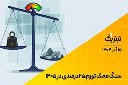 سنگ محک تورم 25 درصدی در 1405 
