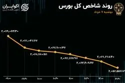 ارقام تکراری در بورس تهران / اثر دامنه نوسان جدید در معاملات سهام 