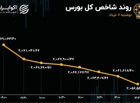 ارقام تکراری در بورس تهران / اثر دامنه نوسان جدید در معاملات سهام 