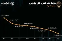 ارقام تکراری در بورس تهران / اثر دامنه نوسان جدید در معاملات سهام 