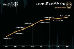 ورود سرمایه به بورس پس از 8 روز