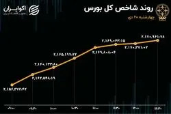 ورود سرمایه به بورس پس از 8 روز