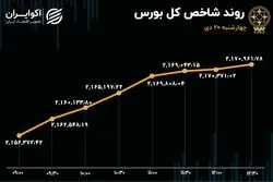 ورود سرمایه به بورس پس از 8 روز