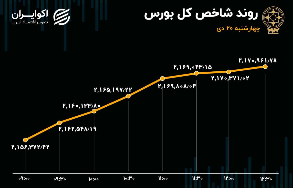 ورود سرمایه به بورس پس از 8 روز