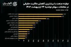 نشیب 2.5 همتی سرمایه حقیقی در بورس تهران!/ فرار حقیقی‌ها از کدام صنایع بیشتر بود؟