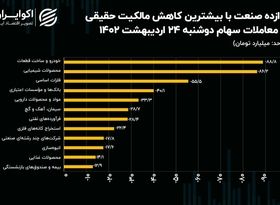 نشیب 2.5 همتی سرمایه حقیقی در بورس تهران!/ فرار حقیقی‌ها از کدام صنایع بیشتر بود؟