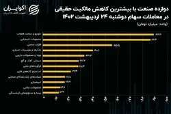 نشیب 2.5 همتی سرمایه حقیقی در بورس تهران!/ فرار حقیقی‌ها از کدام صنایع بیشتر بود؟
