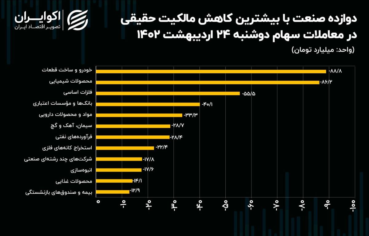 نشیب 2.5 همتی سرمایه حقیقی در بورس تهران!/ فرار حقیقی‌ها از کدام صنایع بیشتر بود؟