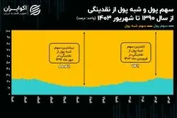 نبض متغیر تورم‌ساز؛ انتظارات تورمی تغییر کرده است؟