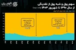 نبض متغیر تورم‌ساز؛ انتظارات تورمی تغییر کرده است؟