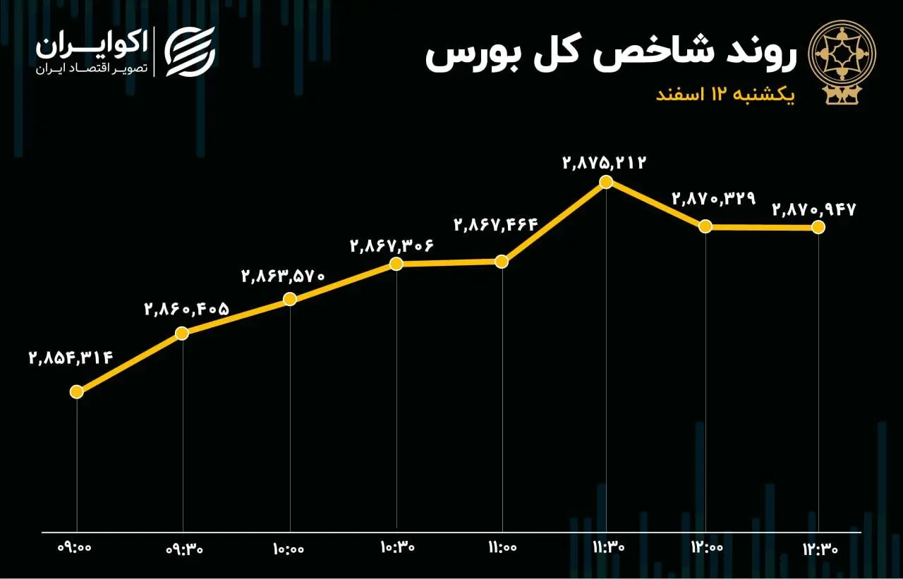 سبزپوشی بازار در آخرین روز وزارت همتی 