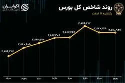 سبزپوشی بازار در آخرین روز وزارت همتی 