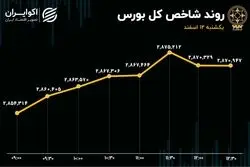 سبزپوشی بازار در آخرین روز وزارت همتی 