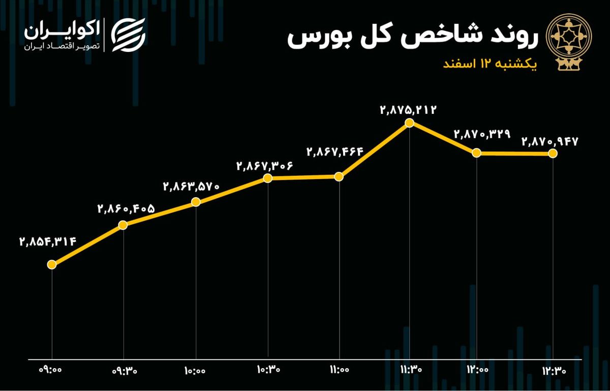 سبزپوشی بازار در آخرین روز وزارت همتی 