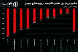 کاهش مالکیت حقیقی در صنایع سنگین!/ چشم‌انداز کوتاه مدت بازار سهام تغییر کرده است؟